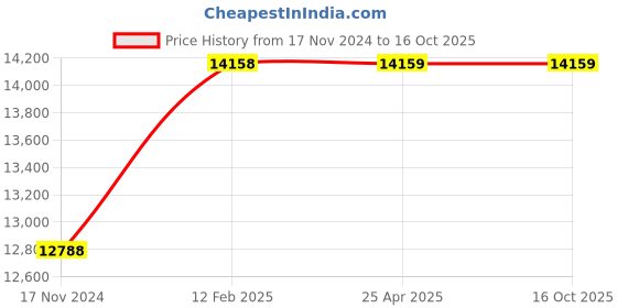 industrybuying.com YMRR 2 Kg Ball Mill Motor Driven SS Jar Blade ARGHC2192 ymrr Price History Graph from 17 Nov 2024 to 15 Oct 2025