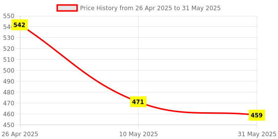 industrybuying.com Yokins Current Transformer 100/5A Range For Ammeter, RW30-100A.5-5VA-1.0 yokins Price History Graph from 26 Apr 2025 to 31 May 2025