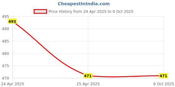 industrybuying.com Yokins Current Transformer 50/5A Range For Ammeter, RW30-50A.5-2.5VA-5.0 yokins Price History Graph from 24 Apr 2025 to 5 Oct 2025