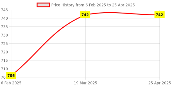 industrybuying.com Yokins Current Transformer 800/5A Range For Ammeter, RW72-800A.5-15VA-1.0 yokins Price History Graph from 6 Feb 2025 to 25 Apr 2025