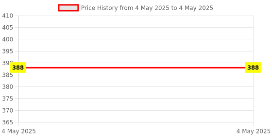 industrybuying.com Yokins DC Current Shunt 100 A/75 mV As per IS 1248 for Current Measurement yokins Price History Graph from 4 May 2025 to 4 May 2025