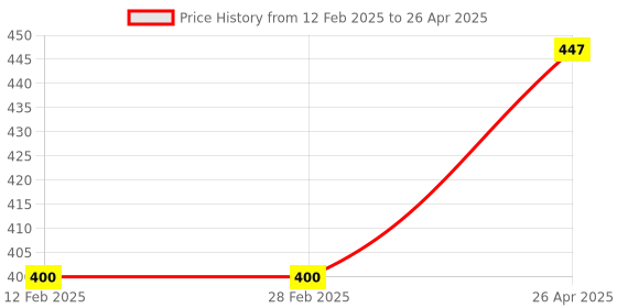 industrybuying.com Yokins DC Current Shunt 150 A/75 mV As per IS 1248 for Current Measurement yokins Price History Graph from 12 Feb 2025 to 26 Apr 2025