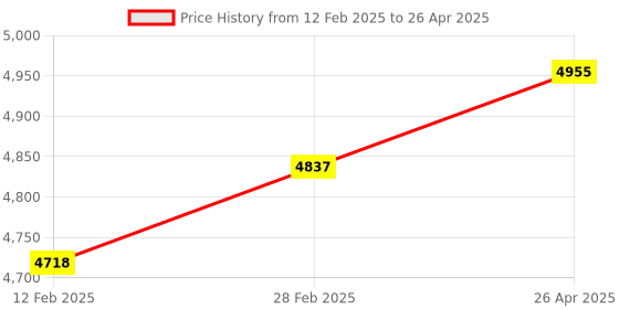 industrybuying.com Yokins DC Current Shunt 2500 A/75 mV As per IS 1248 for Current Measurement yokins Price History Graph from 12 Feb 2025 to 26 Apr 2025