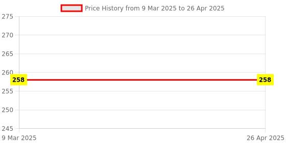 industrybuying.com Yokins DC Current Shunt 30 A/75 mV As per IS 1248 for Current Measurement yokins Price History Graph from 9 Mar 2025 to 26 Apr 2025