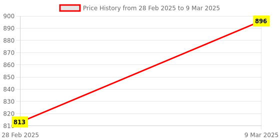 industrybuying.com Yokins DC Current Shunt 300 A/75 mV As per IS 1248 for Current Measurement yokins Price History Graph from 28 Feb 2025 to 9 Mar 2025
