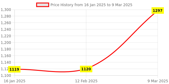 industrybuying.com Yokins DC Current Shunt 400 A/75 mV As per IS 1248 for Current Measurement yokins Price History Graph from 16 Jan 2025 to 9 Mar 2025