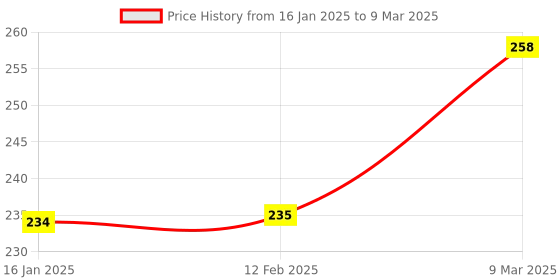 industrybuying.com Yokins DC Current Shunt 50 A/75 mV As per IS 1248 for Current Measurement yokins Price History Graph from 16 Jan 2025 to 9 Mar 2025