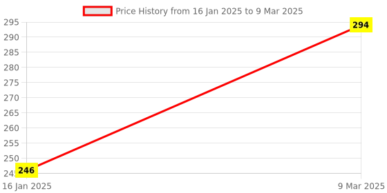 industrybuying.com Yokins DC Current Shunt 75 A/75 mV As per IS 1248 for Current Measurement yokins Price History Graph from 16 Jan 2025 to 9 Mar 2025