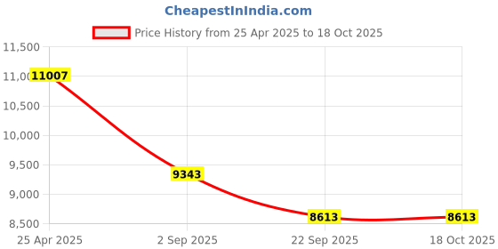industrybuying.com Yokohama 205/70R15 G055 Geolander 96H Tubeless Tyre yokohama Price History Graph from 25 Apr 2025 to 18 Oct 2025