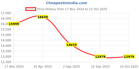 industrybuying.com Yokohama 215/60R17 RV02 XL ECJL 96H Tubeless Tyre yokohama Price History Graph from 17 Nov 2024 to 14 Oct 2025