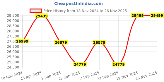 industrybuying.com Yokohama 235/55 R19 Tubeless Tyre -R4534 yokohama Price History Graph from 18 Nov 2024 to 25 Nov 2025