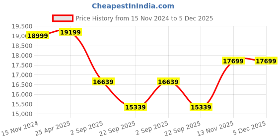 industrybuying.com Yokohama 235/65R17 G055 Geolander SUV 108V Tubeless Tyre yokohama Price History Graph from 15 Nov 2024 to 4 Dec 2025