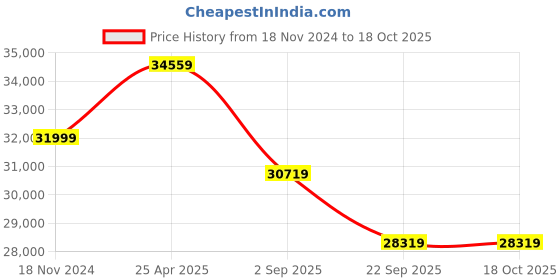 industrybuying.com Yokohama 255/50 R20 Tubeless Tyre -R4540 yokohama Price History Graph from 18 Nov 2024 to 18 Oct 2025
