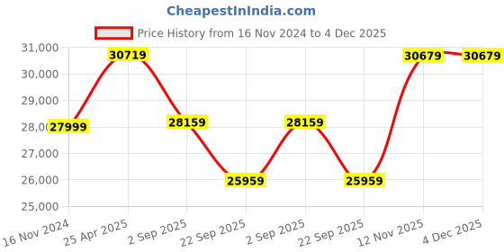 industrybuying.com Yokohama 255/55 R19 Tubeless Tyre -R4535 yokohama Price History Graph from 16 Nov 2024 to 4 Dec 2025