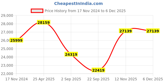 industrybuying.com Yokohama 265/60 R18 G015 Geolander A/T 110H Tubeless Tyre yokohama Price History Graph from 17 Nov 2024 to 5 Dec 2025