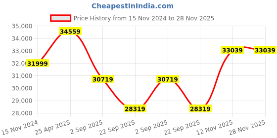 industrybuying.com Yokohama 275/45 R20 Tubeless Tyre -R4545 yokohama Price History Graph from 15 Nov 2024 to 28 Nov 2025