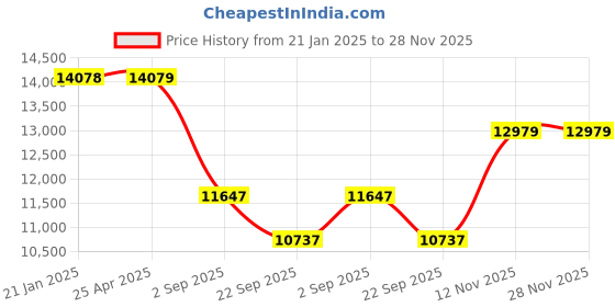 industrybuying.com Yokohama A348 215/60 R16 Tubeless Tyre For Car yokohama Price History Graph from 21 Jan 2025 to 27 Nov 2025