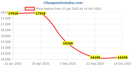 industrybuying.com Yokohama A460 205/55 R16 Tubeless Tyre For Car yokohama Price History Graph from 21 Jan 2025 to 14 Oct 2025