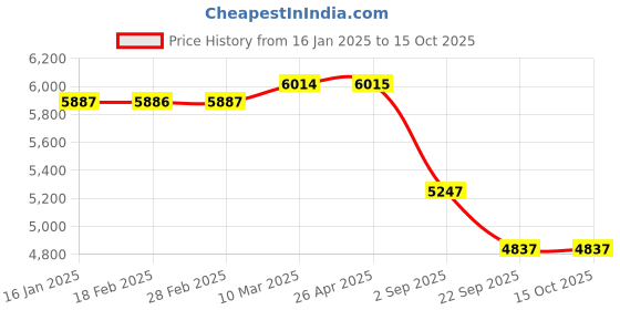 industrybuying.com Yokohama A539 165/60 R12 Tubeless Tyre For Car yokohama Price History Graph from 16 Jan 2025 to 14 Oct 2025