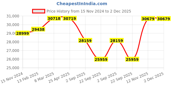 industrybuying.com Yokohama AC02 235/50 R18 C DRIVE Tubeless Tyre For Car yokohama Price History Graph from 15 Nov 2024 to 1 Dec 2025