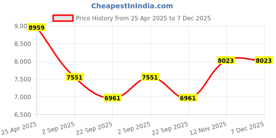 industrybuying.com Yokohama AE51 175/65 R15 84H Tubeless Tyre for Passenger car and SUV yokohama Price History Graph from 25 Apr 2025 to 7 Dec 2025