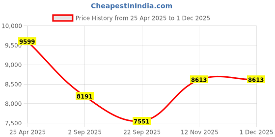industrybuying.com Yokohama AE51 185/65 R15 88H Tubeless Tyre for Passenger car and SUV yokohama Price History Graph from 25 Apr 2025 to 30 Nov 2025