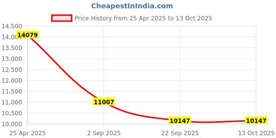 industrybuying.com Yokohama AE51 195/55 R16 87V Tubeless Tyre for Passenger car and SUV yokohama Price History Graph from 25 Apr 2025 to 13 Oct 2025