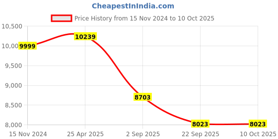 industrybuying.com Yokohama AE51 195/60 R15 88V Tubeless Tyre for Passenger car and SUV yokohama Price History Graph from 15 Nov 2024 to 10 Oct 2025