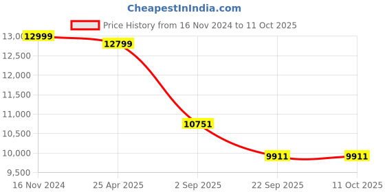 industrybuying.com Yokohama AE51 195/60 R16 89H Tubeless Tyre for Passenger car and SUV yokohama Price History Graph from 16 Nov 2024 to 11 Oct 2025