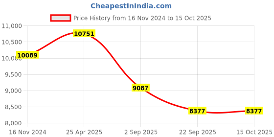 industrybuying.com Yokohama AE51 195/65 R15 91V Tubeless Tyre for Passenger car and SUV yokohama Price History Graph from 16 Nov 2024 to 14 Oct 2025