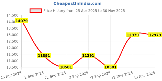 industrybuying.com Yokohama AE51 215/60 R16 99V Tubeless Tyre for Passenger car and SUV yokohama Price History Graph from 25 Apr 2025 to 29 Nov 2025