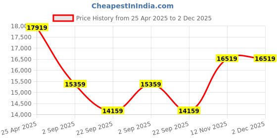 industrybuying.com Yokohama AE51 225/45 R17 94W Tubeless Tyre for Passenger car and SUV yokohama Price History Graph from 25 Apr 2025 to 2 Dec 2025