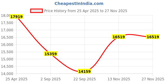 industrybuying.com Yokohama AE51 225/50 R16 92W Tubeless Tyre for Passenger car and SUV yokohama Price History Graph from 25 Apr 2025 to 26 Nov 2025