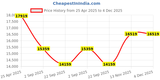 industrybuying.com Yokohama AE51 225/50 R17 94W Tubeless Tyre for Passenger car and SUV yokohama Price History Graph from 25 Apr 2025 to 4 Dec 2025