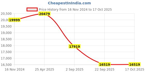 industrybuying.com Yokohama AE51 245/45 R17 99W Tubeless Tyre for Passenger car and SUV yokohama Price History Graph from 16 Nov 2024 to 16 Oct 2025