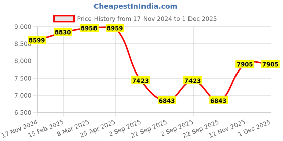 industrybuying.com Yokohama AS01 185/60 R14 Tubeless Tyre For Car yokohama Price History Graph from 17 Nov 2024 to 1 Dec 2025
