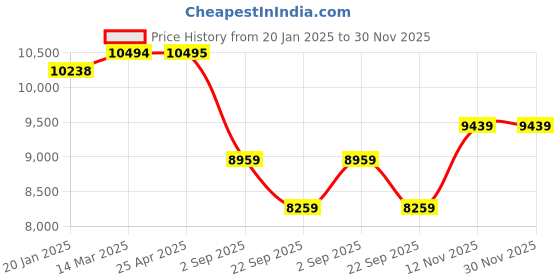 industrybuying.com Yokohama AS01 195/60 R15 Tubeless Tyre For Car yokohama Price History Graph from 20 Jan 2025 to 30 Nov 2025