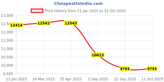 industrybuying.com Yokohama AS01 205/50 R15 Tubeless Tyre For Car yokohama Price History Graph from 21 Jan 2025 to 11 Oct 2025