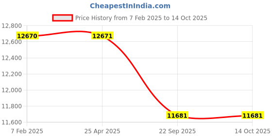industrybuying.com Yokohama AS01 205/50 R16 Tubeless Tyre For Car yokohama Price History Graph from 7 Feb 2025 to 14 Oct 2025