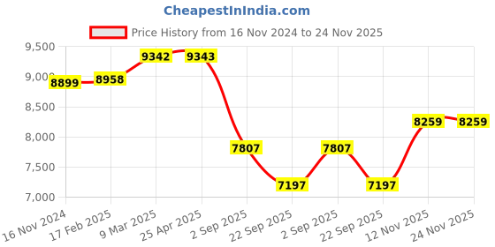 industrybuying.com Yokohama AS01 205/60 R14 Tubeless Tyre For Car yokohama Price History Graph from 16 Nov 2024 to 24 Nov 2025