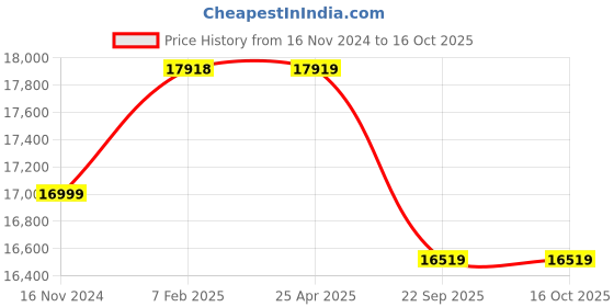 industrybuying.com Yokohama AS01 225/45 R17 Tubeless Tyre For Car yokohama Price History Graph from 16 Nov 2024 to 16 Oct 2025