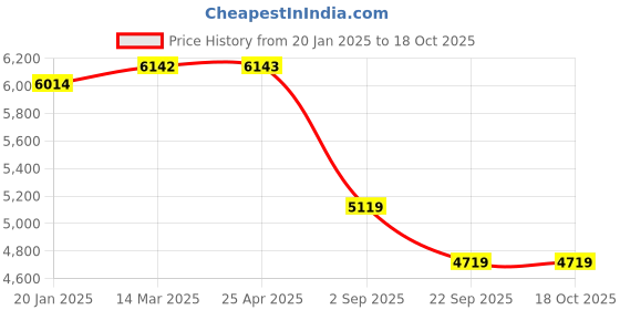 industrybuying.com Yokohama E400 155/65 R13 Tubeless Tyre For Car yokohama Price History Graph from 20 Jan 2025 to 17 Oct 2025