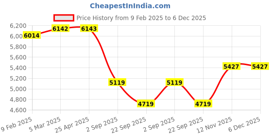 industrybuying.com Yokohama E400 155/65 R14 75H Tubeless Tyre for Passenger car and SUV yokohama Price History Graph from 9 Feb 2025 to 5 Dec 2025