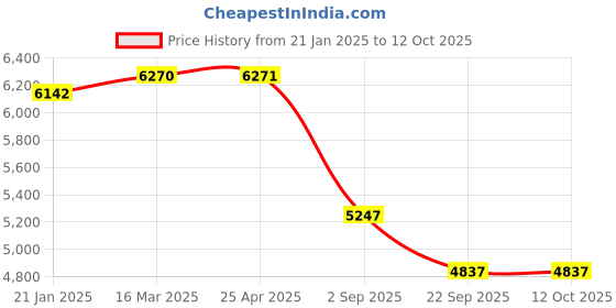 industrybuying.com Yokohama E400 155/70 R13 Tubeless Tyre For Car yokohama Price History Graph from 21 Jan 2025 to 12 Oct 2025