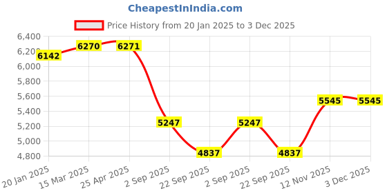 industrybuying.com Yokohama E400 165/65 R13 Tubeless Tyre For Car yokohama Price History Graph from 20 Jan 2025 to 2 Dec 2025