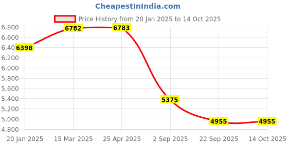 industrybuying.com Yokohama E400 165/70 R14 Tubeless Tyre For Car yokohama Price History Graph from 20 Jan 2025 to 14 Oct 2025