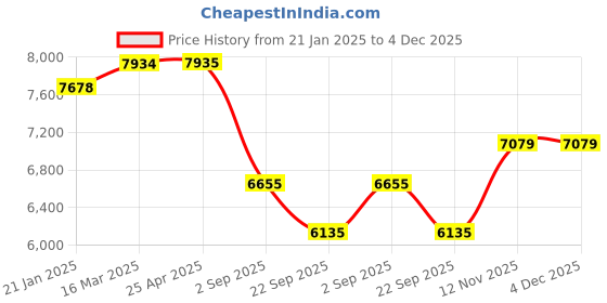 industrybuying.com Yokohama E400 175/70 R13 Tubeless Tyre For Car yokohama Price History Graph from 21 Jan 2025 to 4 Dec 2025