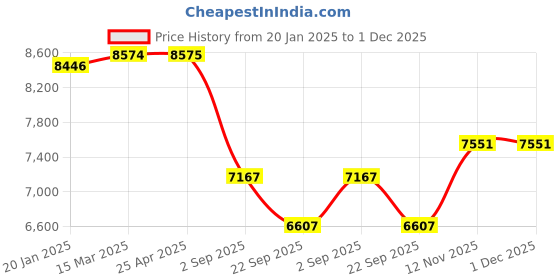 industrybuying.com Yokohama E400 175/70 R14 Tubeless Tyre For Car yokohama Price History Graph from 20 Jan 2025 to 30 Nov 2025