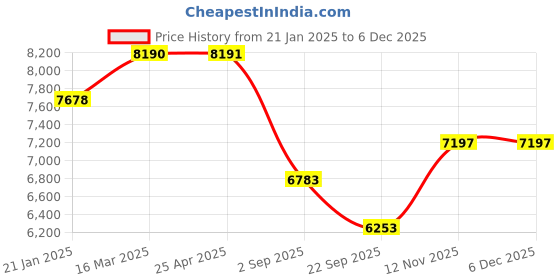 industrybuying.com Yokohama E400 185/65 R14 Tubeless Tyre For Car yokohama Price History Graph from 21 Jan 2025 to 5 Dec 2025
