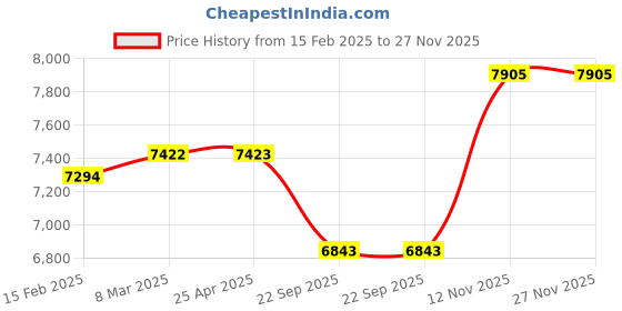 industrybuying.com Yokohama E400 185/70 R14 Tubeless Tyre For Car yokohama Price History Graph from 15 Feb 2025 to 27 Nov 2025